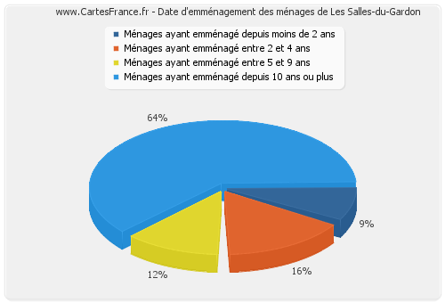 Date d'emménagement des ménages de Les Salles-du-Gardon